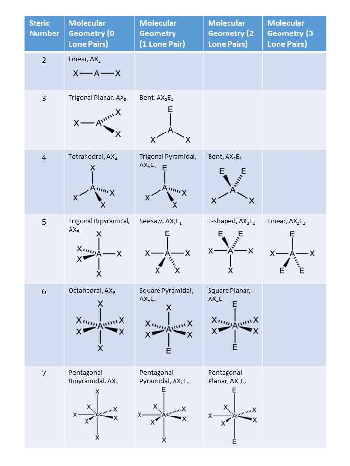 Ch105 Chapter 4 The Shape And Characteristics Of Compounds In Table 4 1 Scroll Down To The Correct Steric Number Row This Case And Then Scan Across Find Axe Formula For Your Compound