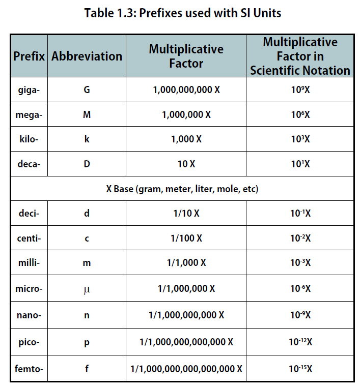 CH105 Chapter 1 Measurements in Chemistry Chemistry