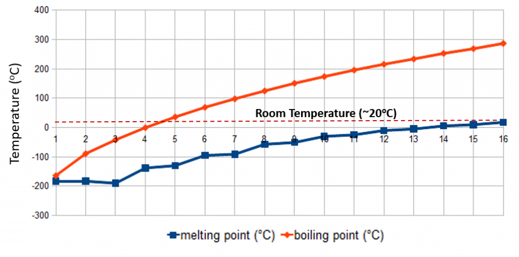 Hydrocarbons At Room Temperature Hydrocarbons At Room Temperature