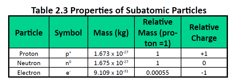 Properties Of Subatomic Particles Table Aleks