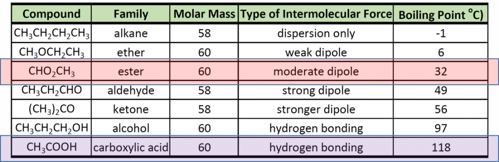 ch105 chapter 9 organic compounds of oxygen chemistry organic chemistry boiling point chart