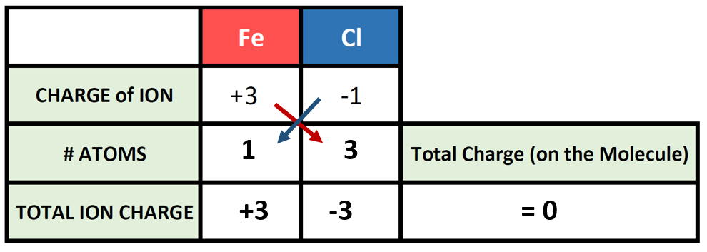 Ch104 Chapter 3 Ions And Ionic Compounds Chemistry This Will Usually Get You To The Le Ionic Formula That Has A Net Neutral Charge Of Zero