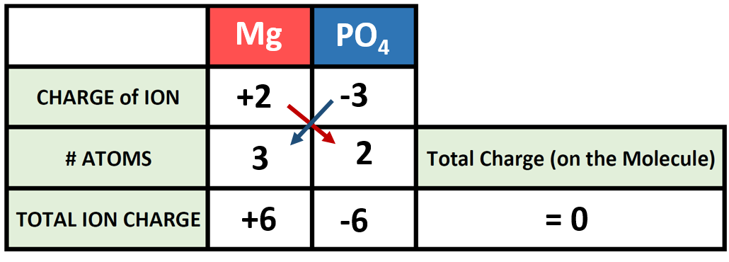 ch150 chapter 3 ions and ionic compounds chemistry mg chemistry
