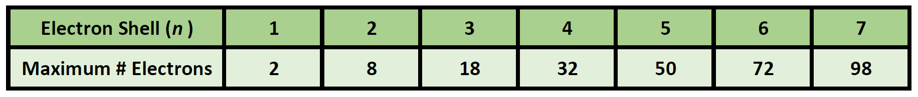 the periodic table allows us to easily determine how many protons and therefore electrons an element will have by showing the atomic number z in each - Periodic Table Of Elements Showing Electron Shells the periodic table allows us to easily determine how many protons and therefore electrons an element will have by showing the atomic number z in each - Periodic Table Of Elements Showing Electron Shells