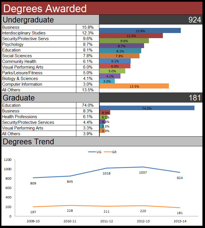 Degrees Awarded Institutional Research