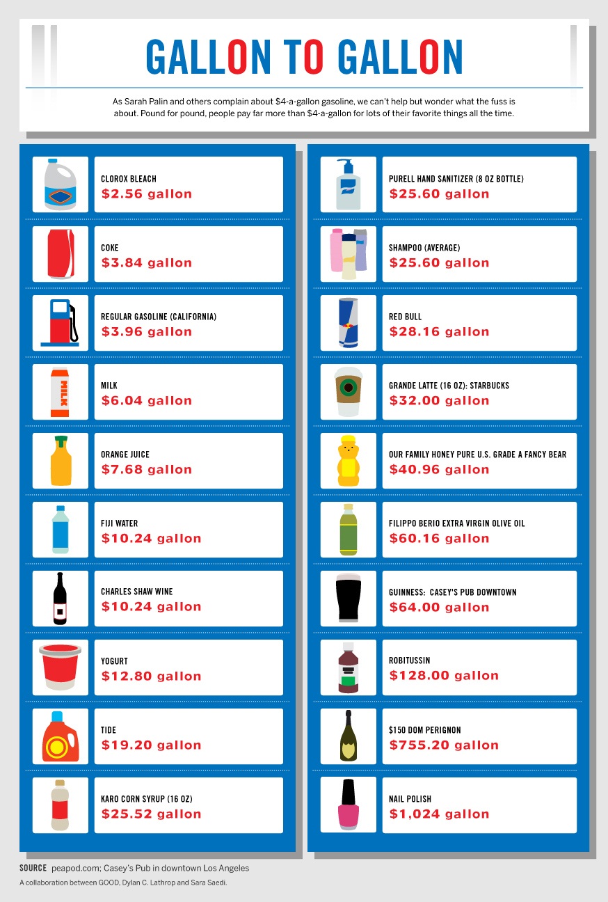 graphic showing cost of products by the gallon