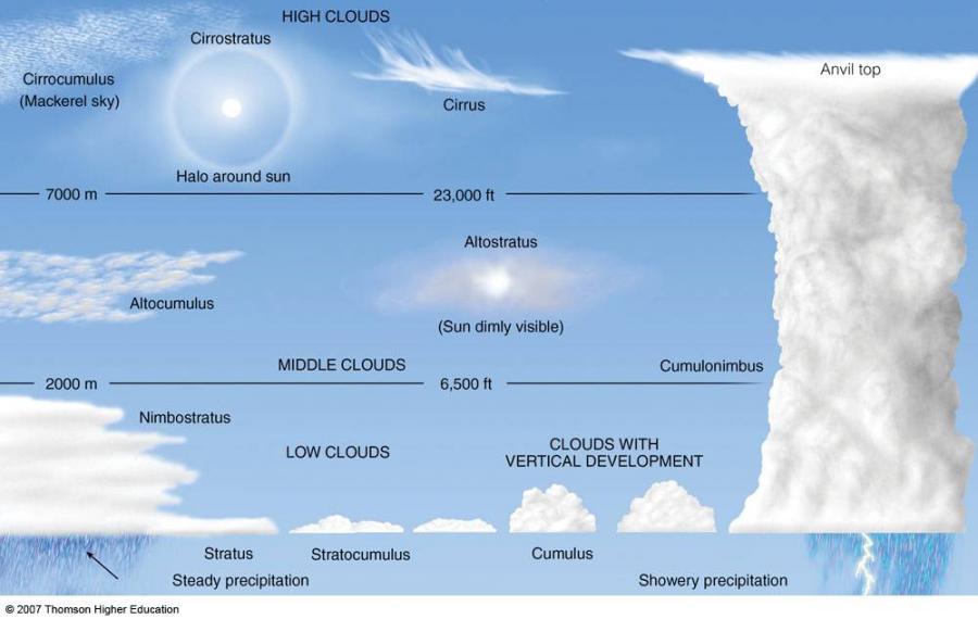 chart of cloud types