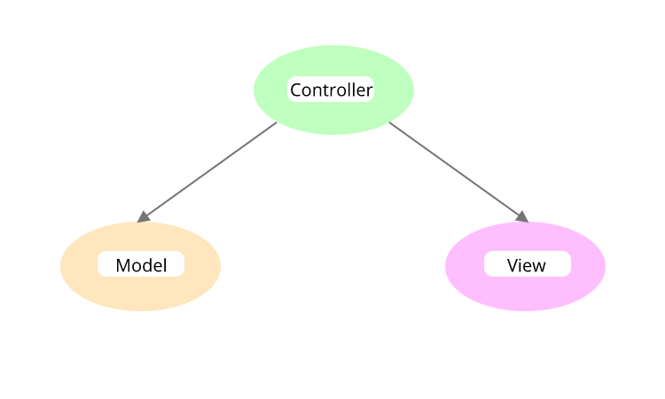 Model View Controller diagram