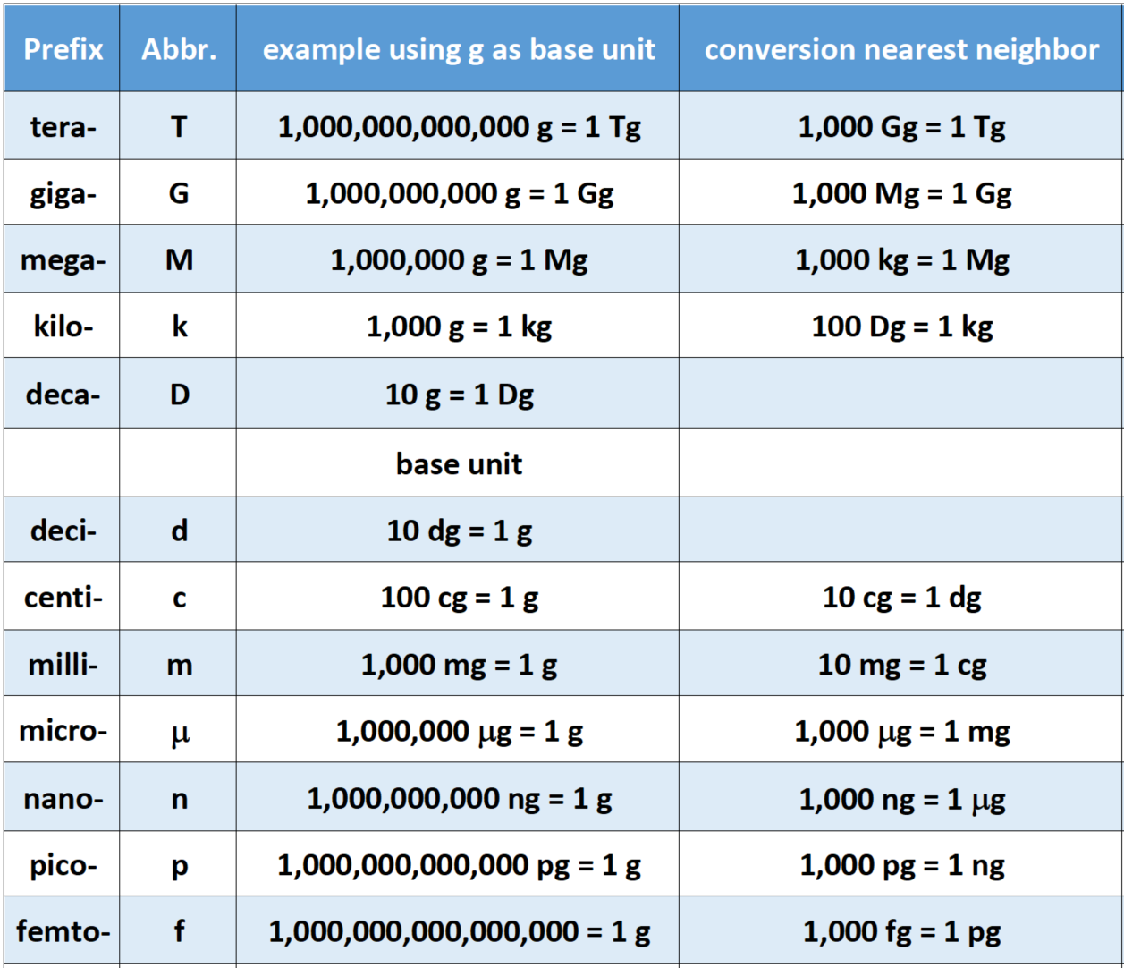 metric-system-conversion-chart-for-chemistry