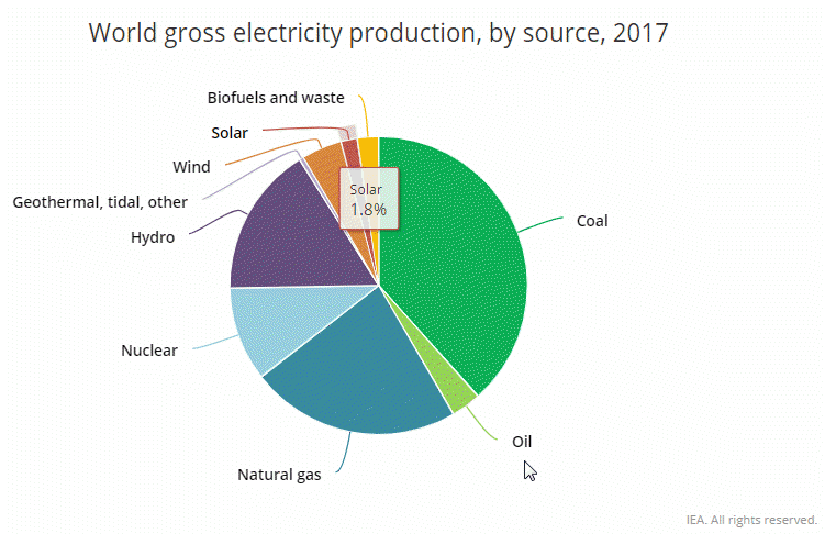 pie chart showing share of electricity generation by source
